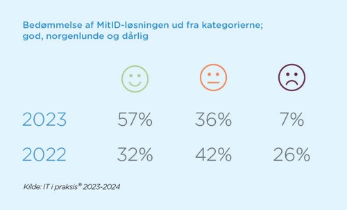Bedømmelse af MitID-løsningen