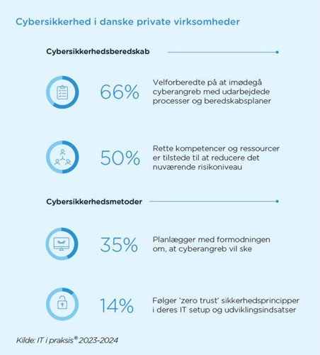 Cybersikkerhed i danske private virksomheder
